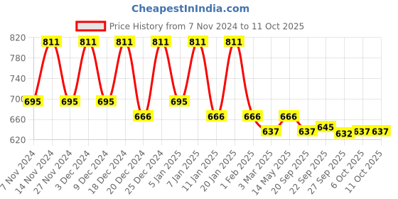 myntra.com Kuber Industries Pink & Black 3 Pieces Multi-Utility Organisers kuber industries Price History Graph from 7 Nov 2024 to 11 Oct 2025