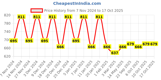 myntra.com Kuber Industries Pink & Black 3 Pieces Multi-Utility Organisers kuber industries Price History Graph from 7 Nov 2024 to 15 Oct 2025