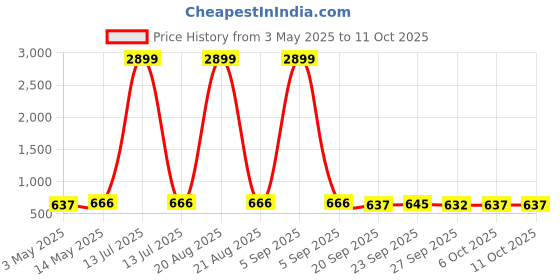 myntra.com Kuber Industries Pink & Black 3 Pieces Multi-Utility Organisers kuber industries Price History Graph from 3 May 2025 to 10 Oct 2025