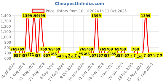 myntra.com Kuber Industries Pink & Black 3-Pieces Pedal Dustbins With Handle - 5 L Each kuber industries Price History Graph from 10 Jul 2024 to 11 Oct 2025