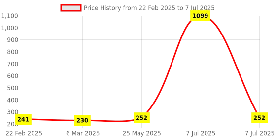 myntra.com Kuber Industries Pink & Black 3 Pieces Regular Desk Organisers 6L Each kuber industries Price History Graph from 22 Feb 2025 to 7 Jul 2025