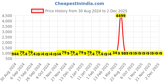myntra.com Kuber Industries Pink & Black 3 Pieces Self Design Multi Utility Hanging Organisers kuber industries Price History Graph from 30 Aug 2024 to 2 Dec 2025