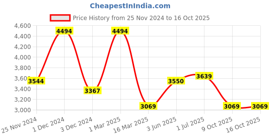 myntra.com Kuber Industries Pink & Black 36pcs Plastic Printed Water Bottle kuber industries Price History Graph from 25 Nov 2024 to 15 Oct 2025