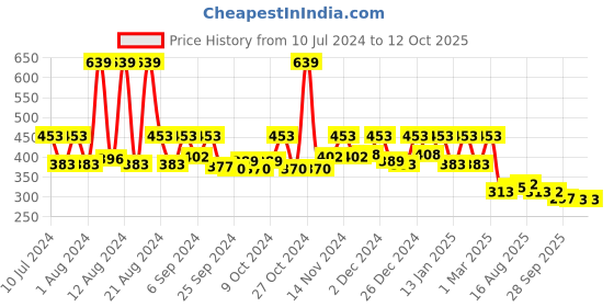 myntra.com Kuber Industries Pink & Black 4 Pieces 10 Circle Bar Hangers kuber industries Price History Graph from 10 Jul 2024 to 11 Oct 2025