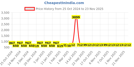 myntra.com Kuber Industries Pink & Black 4 Pieces Drawer Organisers kuber industries Price History Graph from 25 Oct 2024 to 23 Nov 2025