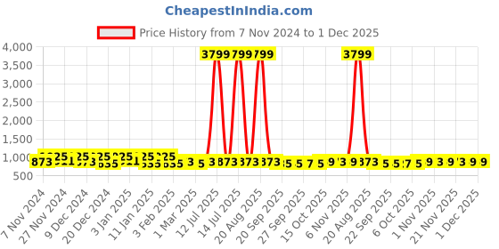 myntra.com Kuber Industries Pink & Black 4 Pieces Multi-Utility Organisers kuber industries Price History Graph from 7 Nov 2024 to 30 Nov 2025
