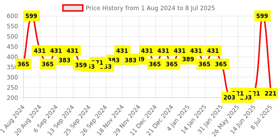 myntra.com Kuber Industries Pink & Black 6 Pieces Floral-Print Reversible Rectangular Table Placemats kuber industries Price History Graph from 1 Aug 2024 to 8 Jul 2025