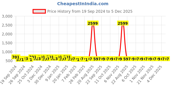 myntra.com Kuber Industries Pink & Black 6 Pieces Textured Cotton Anti-Slip Doormats kuber industries Price History Graph from 19 Sep 2024 to 4 Dec 2025