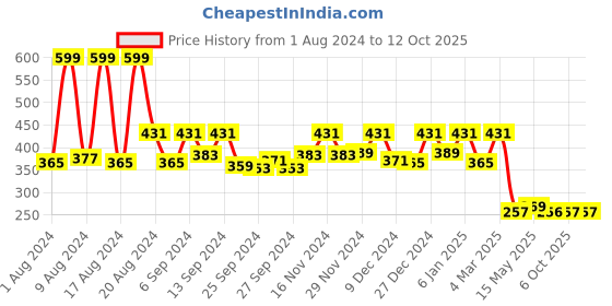 myntra.com Kuber Industries Pink & Black Checked Waterproof 4-Seater Square Table Cover kuber industries Price History Graph from 1 Aug 2024 to 12 Oct 2025