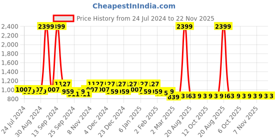 myntra.com Kuber Industries Pink & Black Floral 144 TC King Bedsheet with 2 Pillow Covers kuber industries Price History Graph from 24 Jul 2024 to 21 Nov 2025