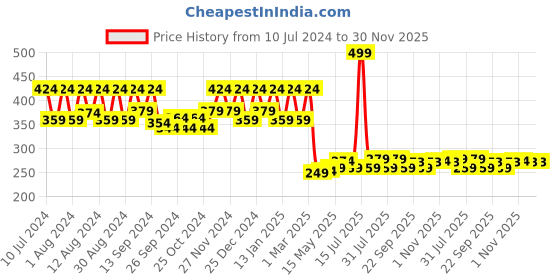 myntra.com Kuber Industries Pink & Black Kitchen Waste Pedal Dustbin With Handle - 5L kuber industries Price History Graph from 10 Jul 2024 to 30 Nov 2025