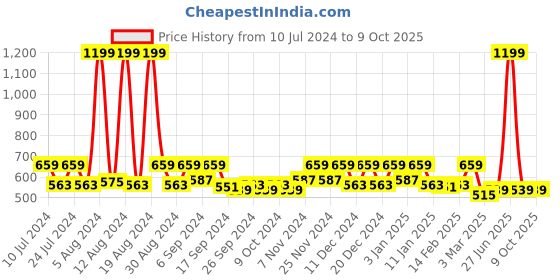 myntra.com Kuber Industries Pink & Black Minnie Printed Non Woven Laundry Bag With Lid & Handles kuber industries Price History Graph from 10 Jul 2024 to 9 Oct 2025