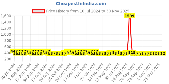 myntra.com Kuber Industries Pink & Black Pedal Dust Bins 10 L kuber industries Price History Graph from 10 Jul 2024 to 29 Nov 2025
