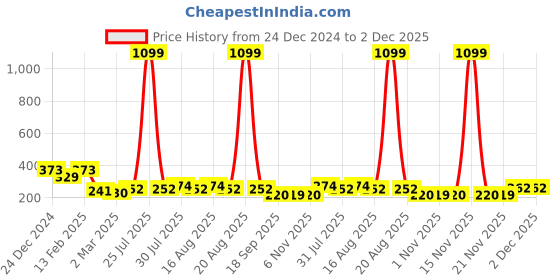 myntra.com Kuber Industries Pink & Black Pedal Dustbin- 7 Ltrs kuber industries Price History Graph from 24 Dec 2024 to 2 Dec 2025