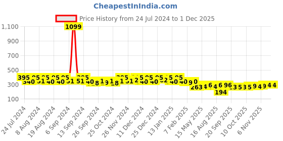 myntra.com Kuber Industries Pink & Black Plastic Pedal Dustbins- 7L Each kuber industries Price History Graph from 24 Jul 2024 to 29 Nov 2025