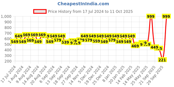 myntra.com Kuber Industries Pink & Black Printed 6-Seater Round Table Cover kuber industries Price History Graph from 17 Jul 2024 to 11 Oct 2025