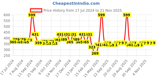 myntra.com Kuber Industries Pink & Black Printed Jute Fridge Top Cover With 6 Utility Side Pockets kuber industries Price History Graph from 17 Jul 2024 to 21 Nov 2025