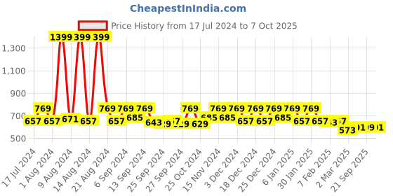 myntra.com Kuber Industries Pink & Black Printed Shelf Liner kuber industries Price History Graph from 17 Jul 2024 to 7 Oct 2025
