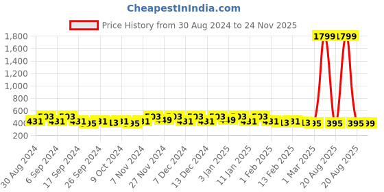 myntra.com Kuber Industries Pink & Black Self Design Multi Utility Hanging Organiser kuber industries Price History Graph from 30 Aug 2024 to 24 Nov 2025