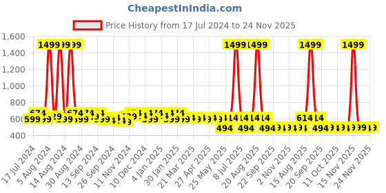 myntra.com Kuber Industries Pink & Black Set Of 12 Disney Printed Dust-Proof Shoe Organisers kuber industries Price History Graph from 17 Jul 2024 to 24 Nov 2025