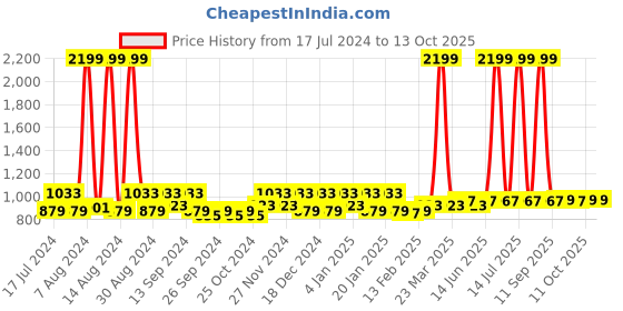 myntra.com Kuber Industries Pink & Black Set Of 18 Minnie & Mickey Mouse Printed Shoe Organizers kuber industries Price History Graph from 17 Jul 2024 to 12 Oct 2025