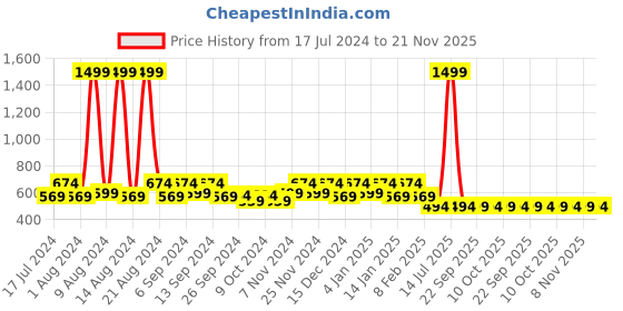 myntra.com Kuber Industries Pink & Black Set of 4 Velvet Square Cushion Covers kuber industries Price History Graph from 17 Jul 2024 to 21 Nov 2025