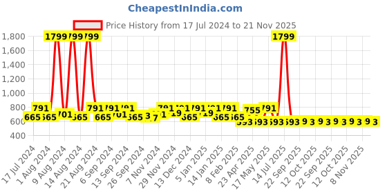 myntra.com Kuber Industries Pink & Black Set of 5 Geometric Velvet Square Cushion Covers kuber industries Price History Graph from 17 Jul 2024 to 21 Nov 2025