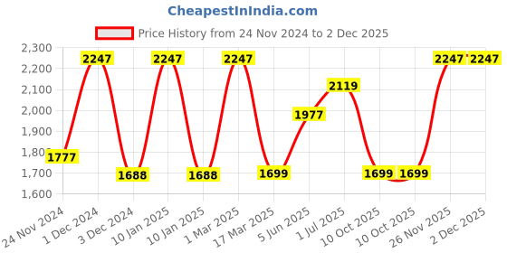 myntra.com Kuber Industries Pink & Black Set of 6 Plastic Printed Water Bottle kuber industries Price History Graph from 24 Nov 2024 to 2 Dec 2025