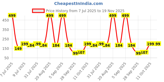 myntra.com Kuber Industries Pink & Black Synthetic Cloth Drying Rope kuber industries Price History Graph from 7 Jul 2025 to 19 Nov 2025
