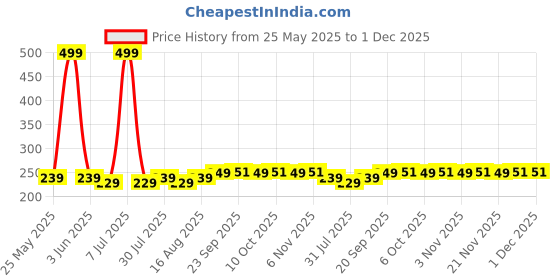 myntra.com Kuber Industries Pink & Blue 1 Printed Cotton 210 GSM Bath Towel kuber industries Price History Graph from 25 May 2025 to 30 Nov 2025