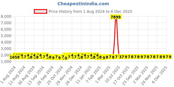 myntra.com Kuber Industries Pink & Blue 10 piece Floral Plastic Bath Accessories Set kuber industries Price History Graph from 1 Aug 2024 to 5 Dec 2025