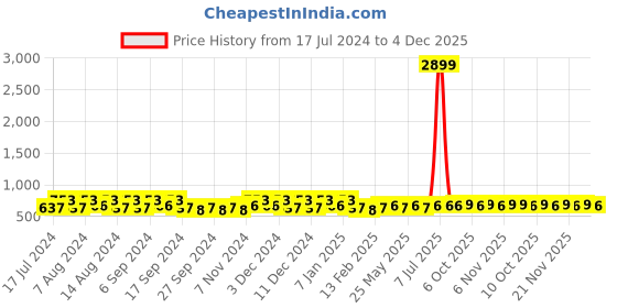 myntra.com Kuber Industries Pink & Blue 18 Pieces Bath Mugs 1.1L each kuber industries Price History Graph from 17 Jul 2024 to 4 Dec 2025