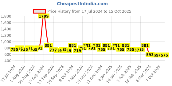 myntra.com Kuber Industries Pink & Blue 2 Pcs Printed Organiser Set kuber industries Price History Graph from 17 Jul 2024 to 15 Oct 2025
