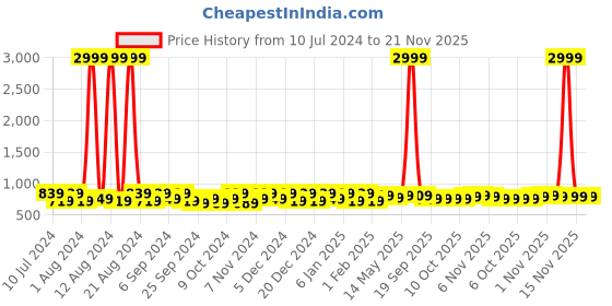 myntra.com Kuber Industries Pink & Blue 2 Pcs Round Jute Foldable Laundry Bag kuber industries Price History Graph from 10 Jul 2024 to 20 Nov 2025