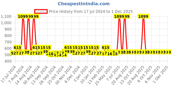 myntra.com Kuber Industries Pink & Blue 2-Pcs Striped Cotton Doormats kuber industries Price History Graph from 17 Jul 2024 to 1 Dec 2025