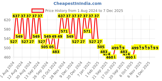 myntra.com Kuber Industries Pink & Blue 2 piece Floral Plastic Bath Accessories Set kuber industries Price History Graph from 1 Aug 2024 to 6 Dec 2025