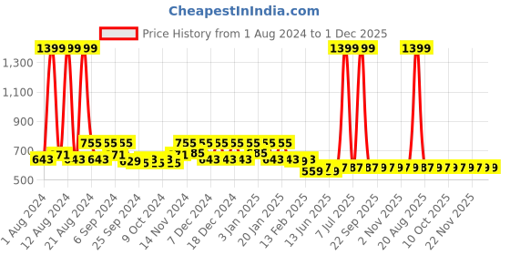 myntra.com Kuber Industries Pink & Blue 2 Pieces Anti Skid Bath Shower Mats With Drain Holes kuber industries Price History Graph from 1 Aug 2024 to 1 Dec 2025