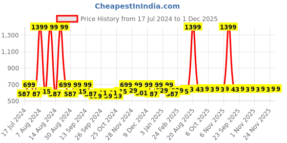 myntra.com Kuber Industries Pink & Blue 2 Pieces Anti-slip Bathing Stool kuber industries Price History Graph from 17 Jul 2024 to 30 Nov 2025