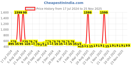 myntra.com Kuber Industries Pink & Blue 2 Pieces Floral Design Satin Round Placemats kuber industries Price History Graph from 17 Jul 2024 to 25 Nov 2025