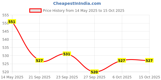 myntra.com Kuber Industries Pink & Blue 2 Pieces Printed 280 GSM Ultra Absorbent Soft Hand Towels kuber industries Price History Graph from 14 May 2025 to 14 Oct 2025