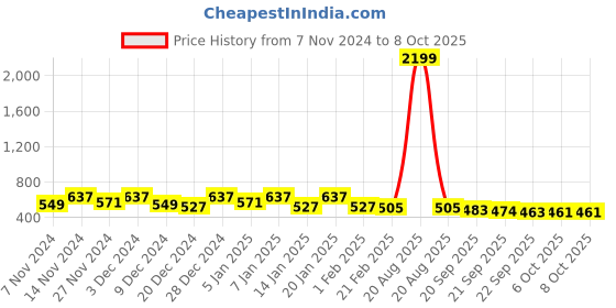 myntra.com Kuber Industries Pink & Blue 2 Pieces Printed Reusable Multi-Utility Organisers kuber industries Price History Graph from 7 Nov 2024 to 8 Oct 2025