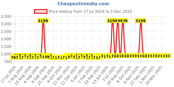 myntra.com Kuber Industries Pink & Blue 2 Pieces Regular Jewellery Organiser Organisers kuber industries Price History Graph from 17 Jul 2024 to 5 Dec 2025