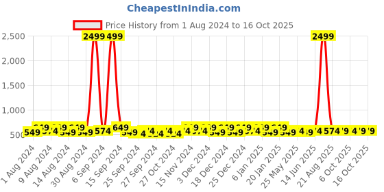 myntra.com Kuber Industries Pink & Blue 2 Pieces Regular Multi-Utility Organiser kuber industries Price History Graph from 1 Aug 2024 to 16 Oct 2025