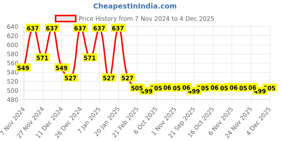 myntra.com Kuber Industries Pink & Blue 2 Pieces Striped Drawer Organisers kuber industries Price History Graph from 7 Nov 2024 to 4 Dec 2025