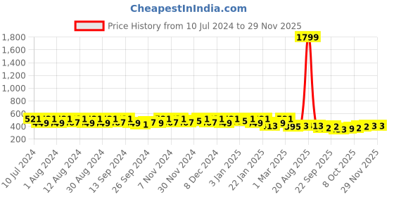 myntra.com Kuber Industries Pink & Blue 2 Pieces Textured 16 Clips Cloth Hangers kuber industries Price History Graph from 10 Jul 2024 to 28 Nov 2025