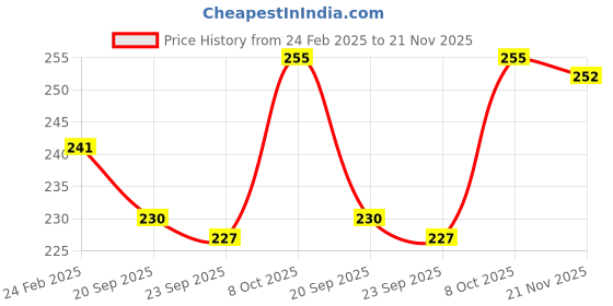 myntra.com Kuber Industries Pink & Blue 2 Pieces Textured Durable Flower Pot Planters kuber industries Price History Graph from 24 Feb 2025 to 21 Nov 2025