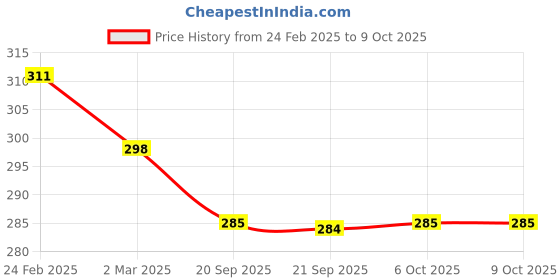 myntra.com Kuber Industries Pink & Blue 2 Pieces Textured Planters with Trays kuber industries Price History Graph from 24 Feb 2025 to 8 Oct 2025