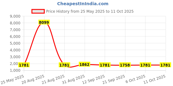 myntra.com Kuber Industries Pink & Blue 24 Pieces Square Shape Water Bottles-1 L Each kuber industries Price History Graph from 25 May 2025 to 11 Oct 2025