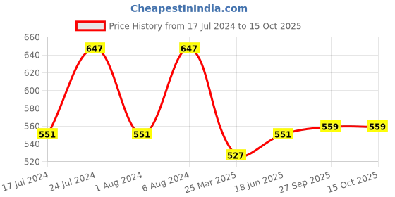 myntra.com Kuber Industries Pink & Blue 2Pieces Buckets With Lids 18ltr kuber industries Price History Graph from 17 Jul 2024 to 15 Oct 2025