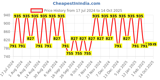 myntra.com Kuber Industries Pink & Blue 3 piece Bath Bucket with Lid kuber industries Price History Graph from 17 Jul 2024 to 14 Oct 2025